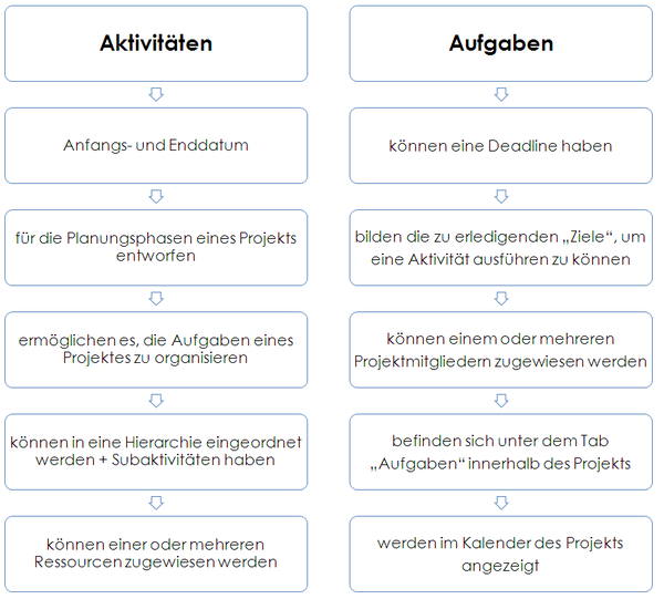 Ein Projekt Strukturieren: Aktivitäten- Und Aufgabenmanagement